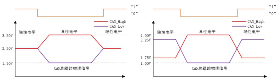 1779261055823204.jpg CAN_High和CAN_Low 电平信号特征.jpg