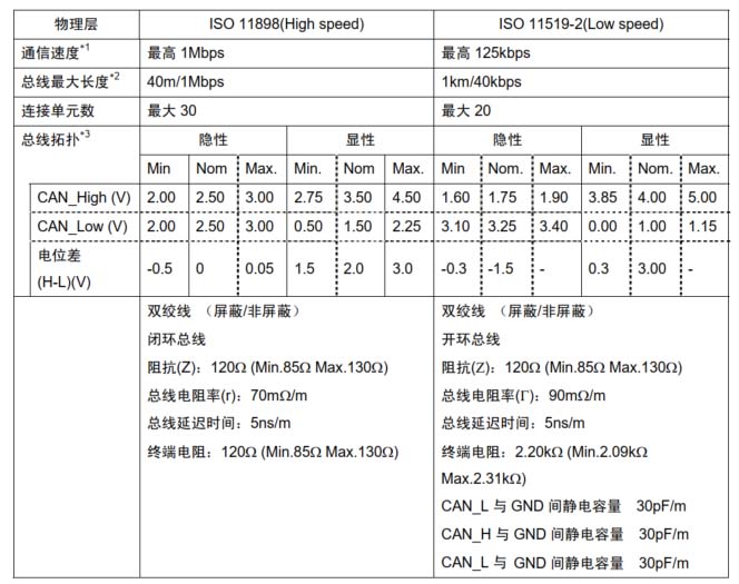 1779261082325562.jpg 高速CAN和经典CAN中的特性差异.jpg