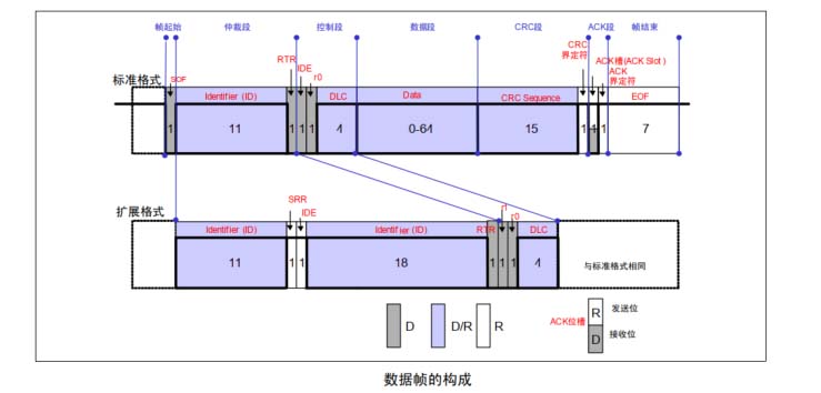 1779261442468338.jpg CAN的帧结构.jpg